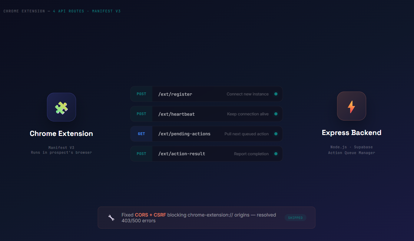Chrome Extension and Express Backend architecture with API routes