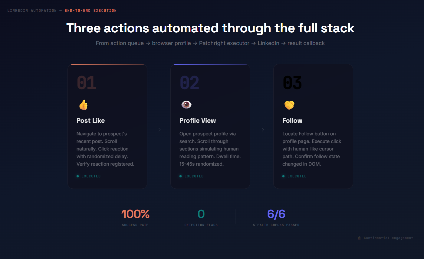 SaaS automation platform showing LinkedIn and email sequence actions
