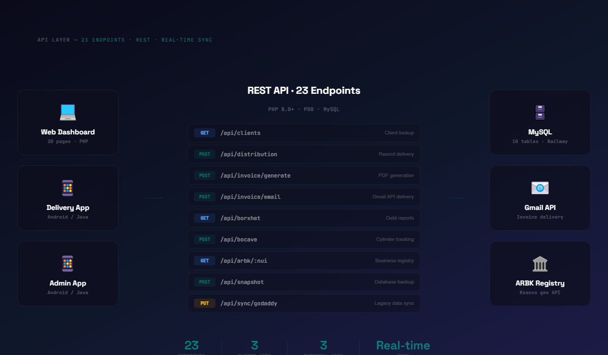REST API architecture