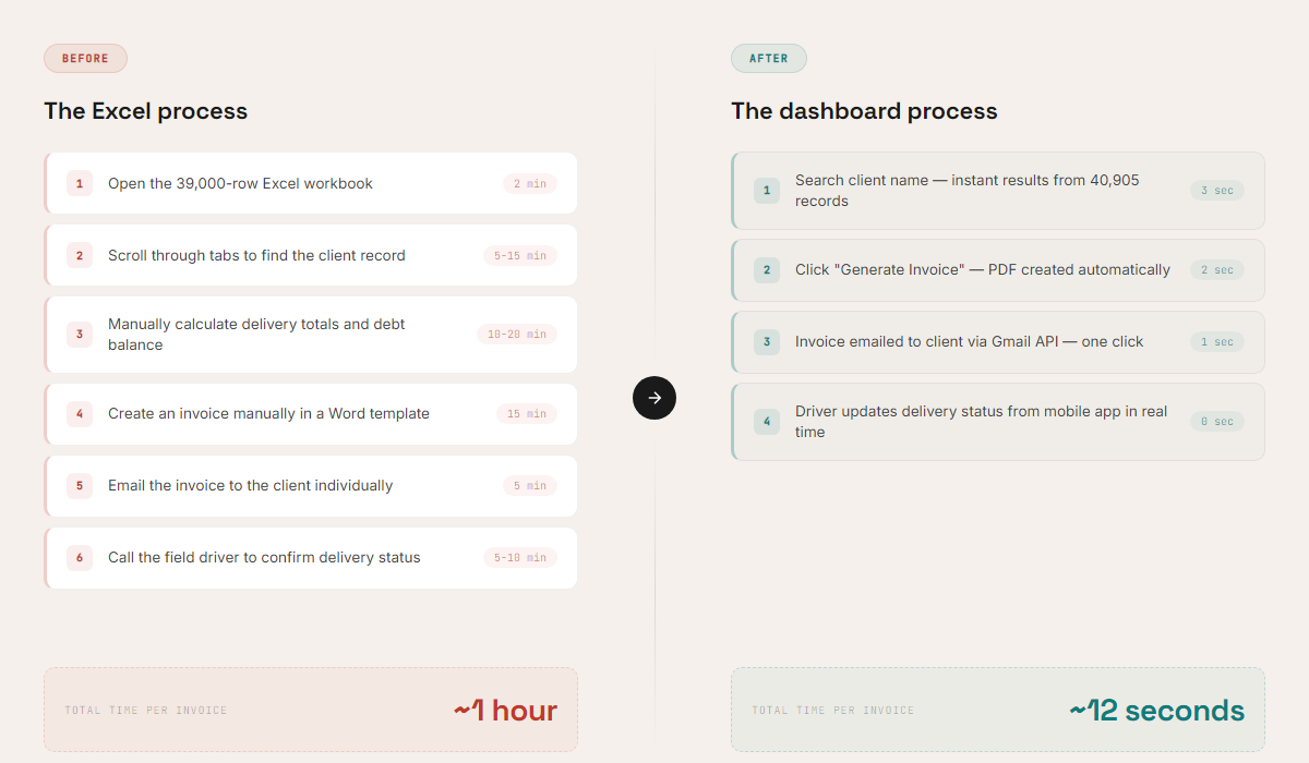 Before vs After workflow
