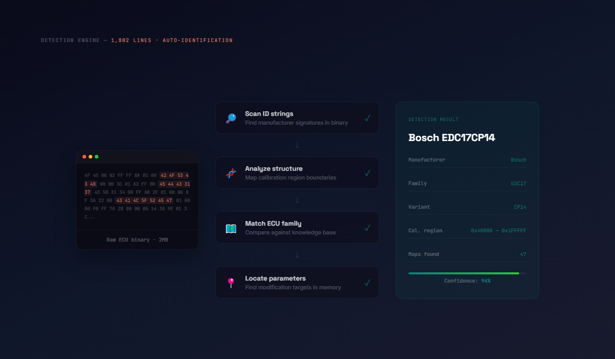 Binary detection flow: hex scan to ECU identification with confidence scoring