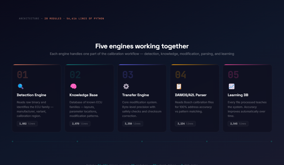 Five engines: Detection, Knowledge Base, Transfer, DAMOS Parser, Learning DB