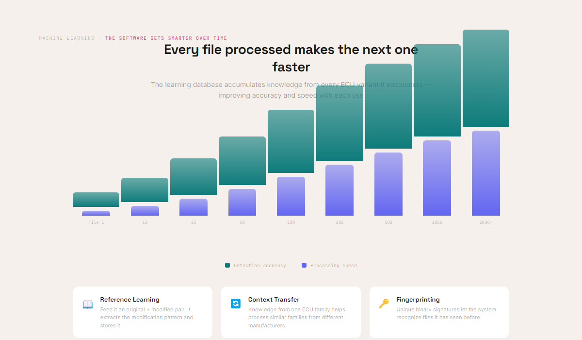 Learning improvement chart: accuracy and speed grow with each file