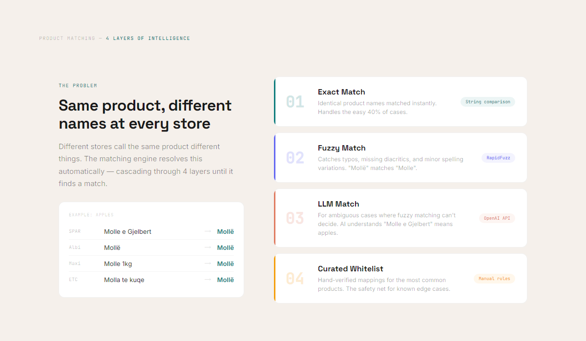 4-layer product matching: exact, fuzzy, LLM, curated whitelist