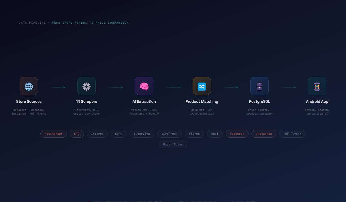 Full data pipeline: Store Sources to Scrapers to AI to Database to App