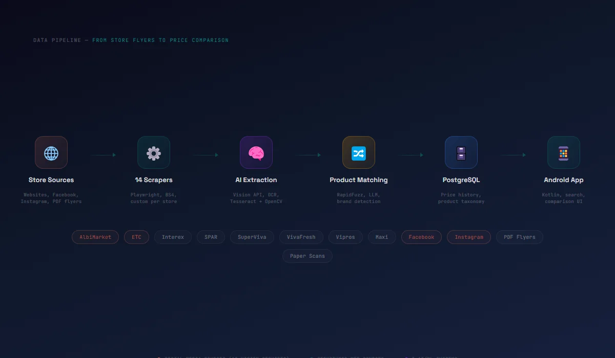 Full data pipeline: Store Sources to Scrapers to AI to Database to App