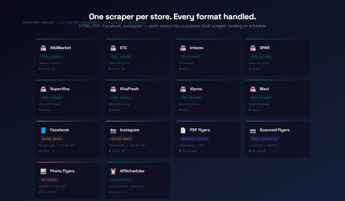 14 custom scrapers grid with technologies and frequencies