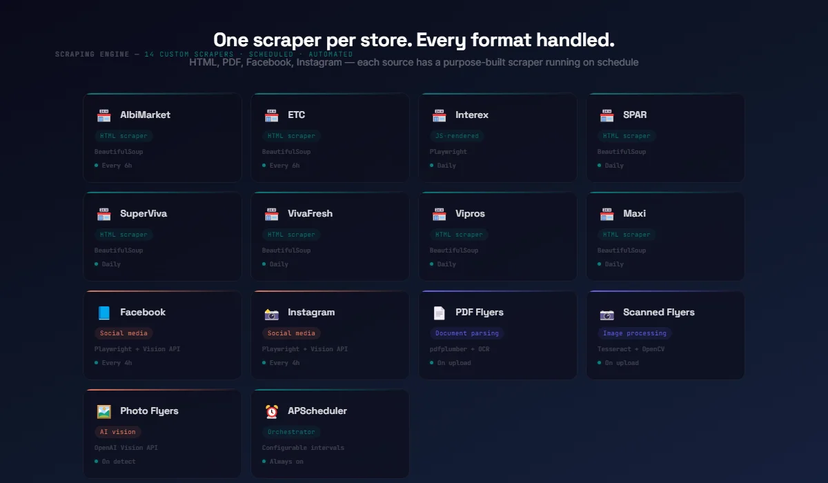 14 custom scrapers grid with technologies and frequencies