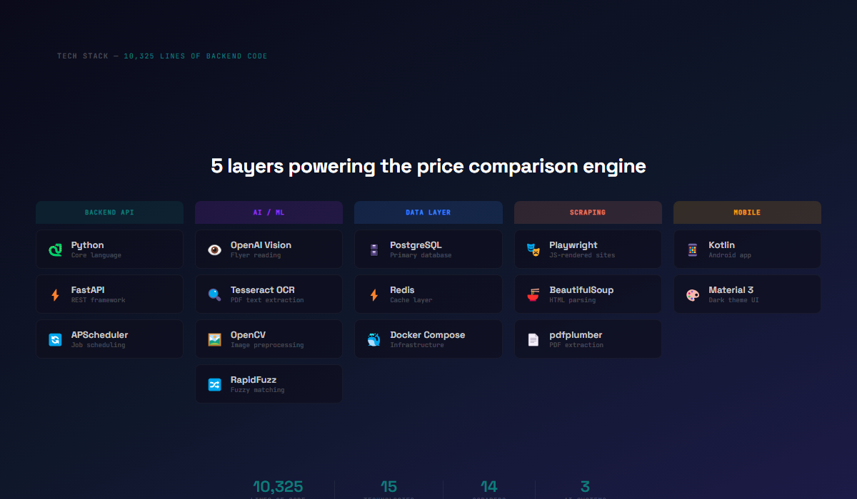 Tech stack: Backend, AI/ML, Data, Scraping, Mobile